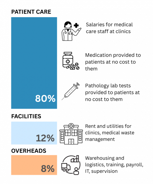 Infographic-donation-used. How is your donation used?